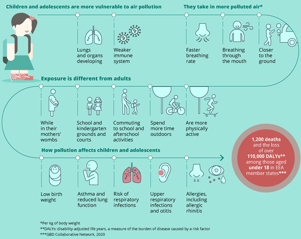 Infographic showing why children are more vulnerable to air pollution